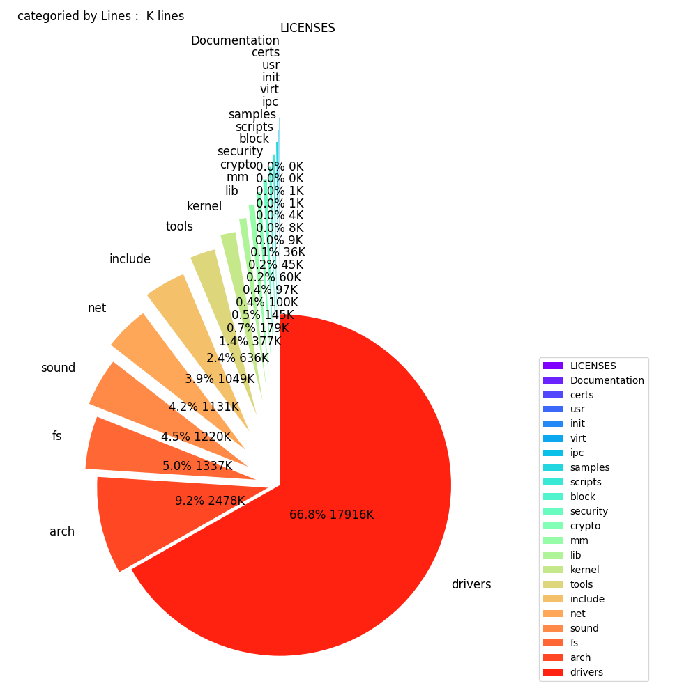 categoried by Lines: 