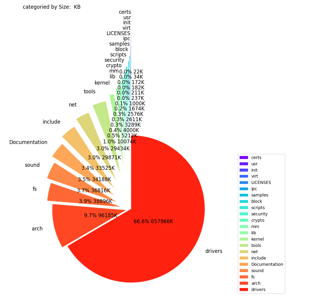 categoried by Size: 